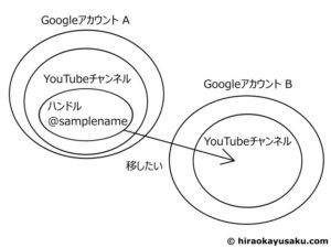 20251213 削除済みのYouTubeハンドル名を復活させて別のチャンネルに移す方法