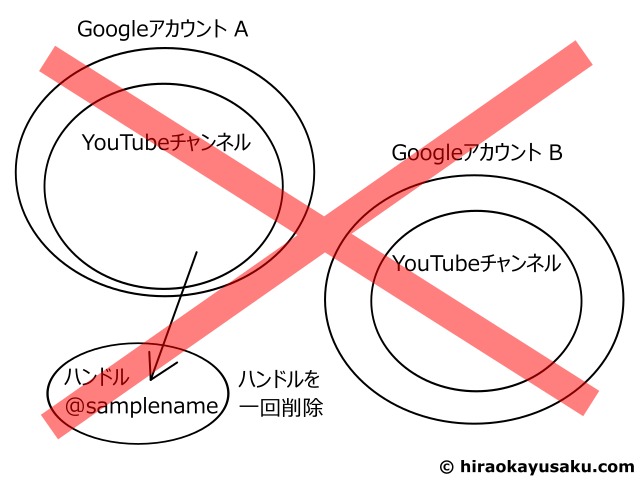 20251213 削除済みのYouTubeハンドル名を復活させて別のチャンネルに移す方法