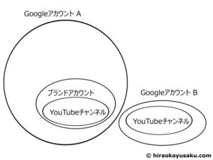 20251213 削除済みのYouTubeハンドル名を復活させて別のチャンネルに移す方法